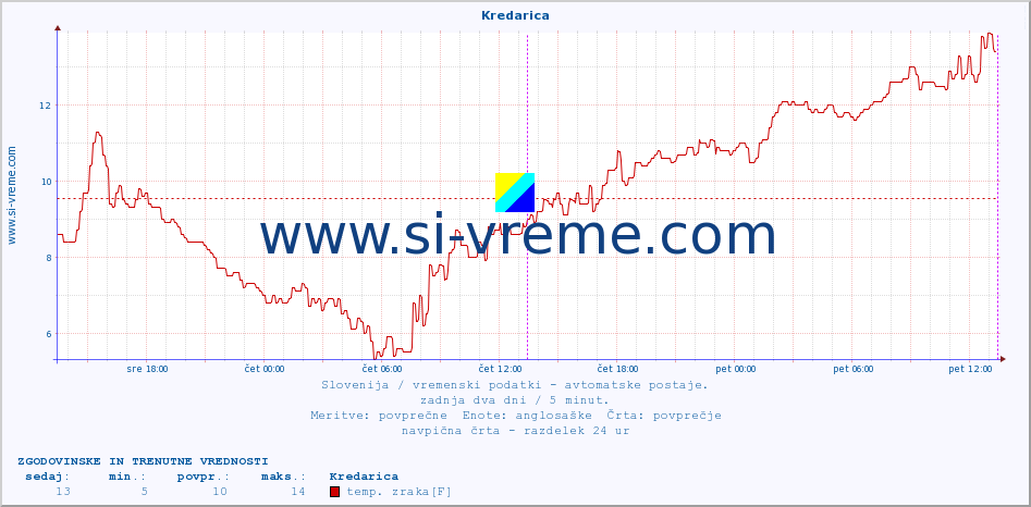 POVPREČJE :: Kredarica :: temp. zraka | vlaga | smer vetra | hitrost vetra | sunki vetra | tlak | padavine | sonce | temp. tal  5cm | temp. tal 10cm | temp. tal 20cm | temp. tal 30cm | temp. tal 50cm :: zadnja dva dni / 5 minut.