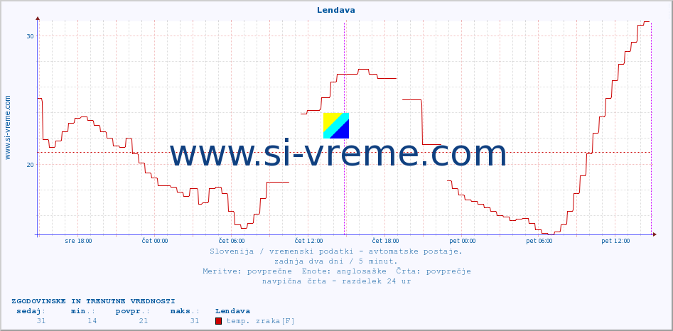 POVPREČJE :: Lendava :: temp. zraka | vlaga | smer vetra | hitrost vetra | sunki vetra | tlak | padavine | sonce | temp. tal  5cm | temp. tal 10cm | temp. tal 20cm | temp. tal 30cm | temp. tal 50cm :: zadnja dva dni / 5 minut.