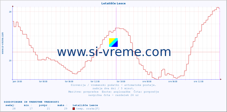 POVPREČJE :: Letališče Lesce :: temp. zraka | vlaga | smer vetra | hitrost vetra | sunki vetra | tlak | padavine | sonce | temp. tal  5cm | temp. tal 10cm | temp. tal 20cm | temp. tal 30cm | temp. tal 50cm :: zadnja dva dni / 5 minut.