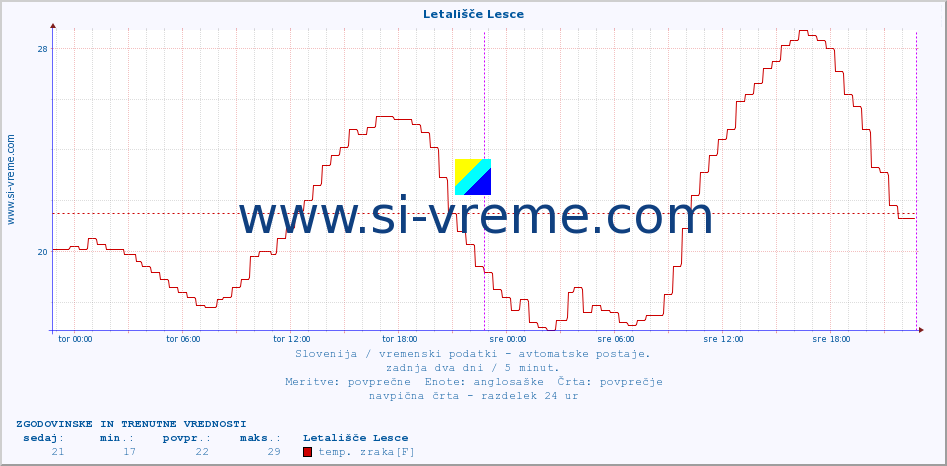 POVPREČJE :: Letališče Lesce :: temp. zraka | vlaga | smer vetra | hitrost vetra | sunki vetra | tlak | padavine | sonce | temp. tal  5cm | temp. tal 10cm | temp. tal 20cm | temp. tal 30cm | temp. tal 50cm :: zadnja dva dni / 5 minut.