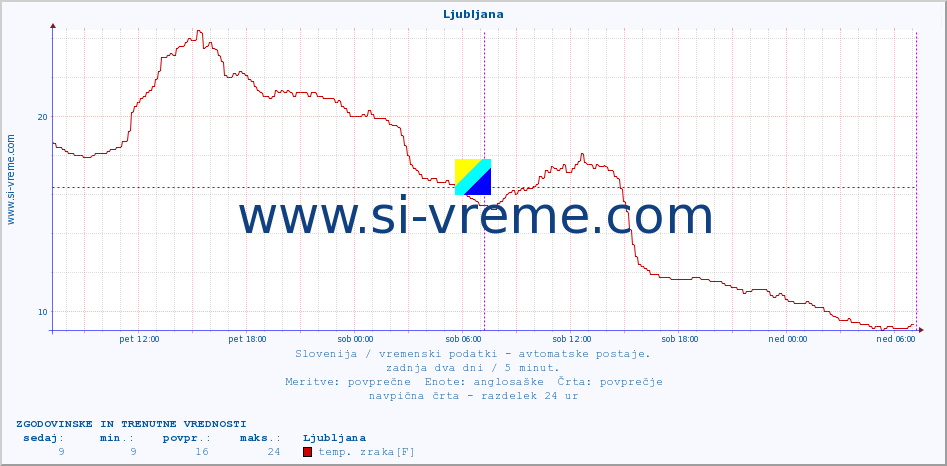 POVPREČJE :: Ljubljana :: temp. zraka | vlaga | smer vetra | hitrost vetra | sunki vetra | tlak | padavine | sonce | temp. tal  5cm | temp. tal 10cm | temp. tal 20cm | temp. tal 30cm | temp. tal 50cm :: zadnja dva dni / 5 minut.