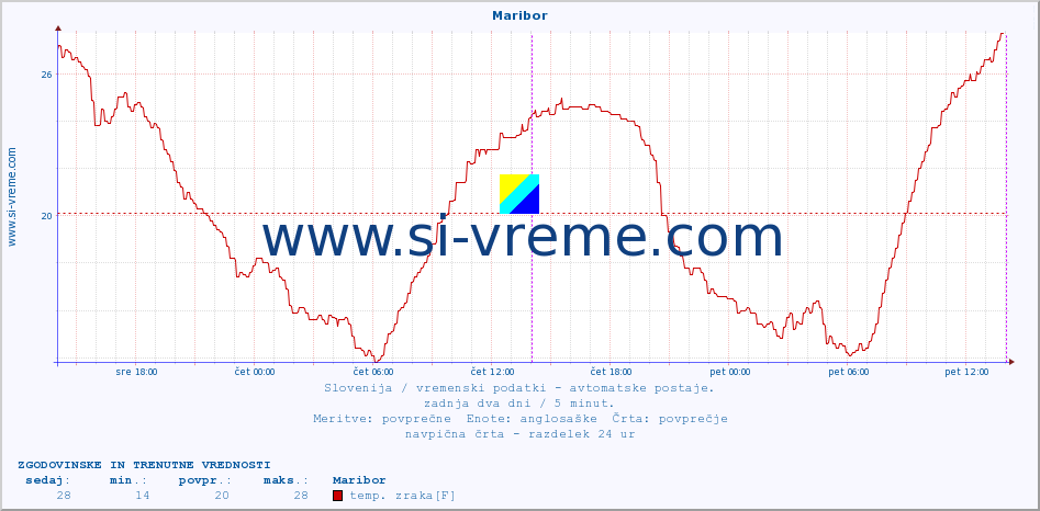 POVPREČJE :: Maribor :: temp. zraka | vlaga | smer vetra | hitrost vetra | sunki vetra | tlak | padavine | sonce | temp. tal  5cm | temp. tal 10cm | temp. tal 20cm | temp. tal 30cm | temp. tal 50cm :: zadnja dva dni / 5 minut.