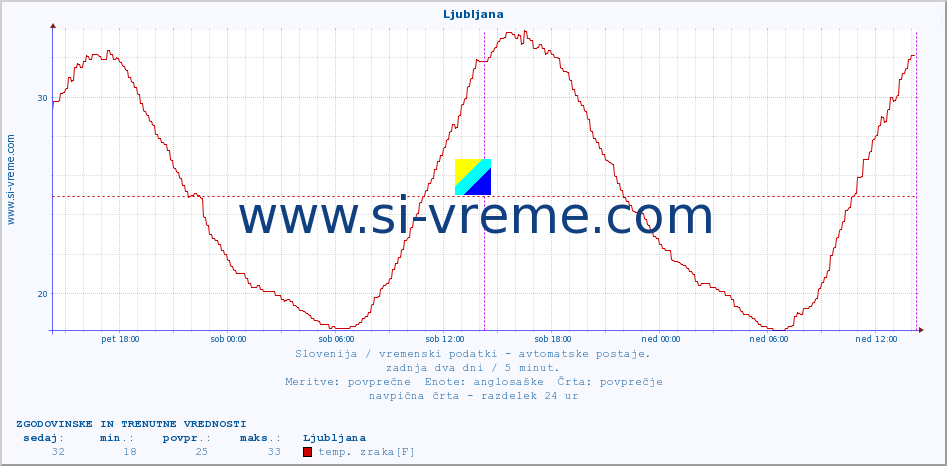 POVPREČJE :: Mežica :: temp. zraka | vlaga | smer vetra | hitrost vetra | sunki vetra | tlak | padavine | sonce | temp. tal  5cm | temp. tal 10cm | temp. tal 20cm | temp. tal 30cm | temp. tal 50cm :: zadnja dva dni / 5 minut.