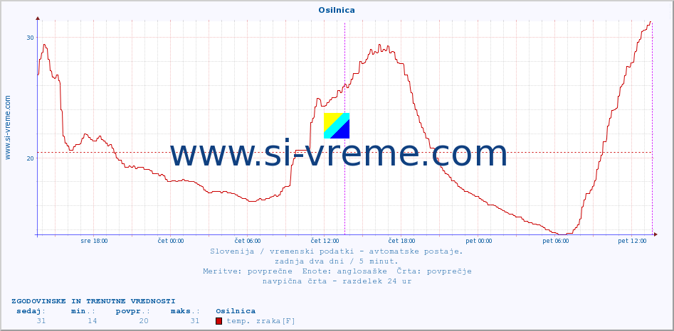 POVPREČJE :: Osilnica :: temp. zraka | vlaga | smer vetra | hitrost vetra | sunki vetra | tlak | padavine | sonce | temp. tal  5cm | temp. tal 10cm | temp. tal 20cm | temp. tal 30cm | temp. tal 50cm :: zadnja dva dni / 5 minut.