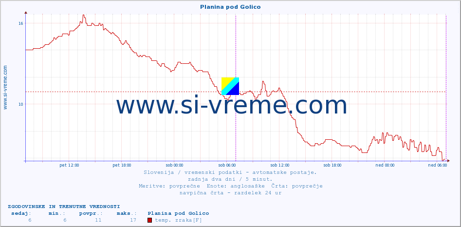 POVPREČJE :: Planina pod Golico :: temp. zraka | vlaga | smer vetra | hitrost vetra | sunki vetra | tlak | padavine | sonce | temp. tal  5cm | temp. tal 10cm | temp. tal 20cm | temp. tal 30cm | temp. tal 50cm :: zadnja dva dni / 5 minut.