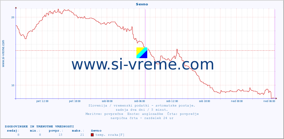 POVPREČJE :: Sevno :: temp. zraka | vlaga | smer vetra | hitrost vetra | sunki vetra | tlak | padavine | sonce | temp. tal  5cm | temp. tal 10cm | temp. tal 20cm | temp. tal 30cm | temp. tal 50cm :: zadnja dva dni / 5 minut.