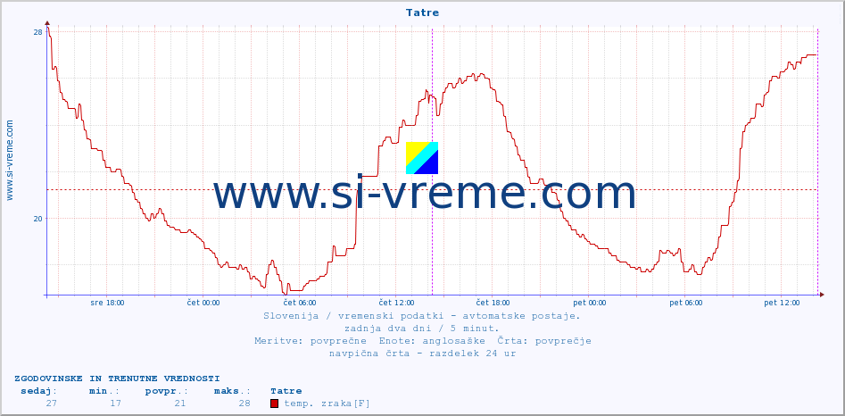 POVPREČJE :: Tatre :: temp. zraka | vlaga | smer vetra | hitrost vetra | sunki vetra | tlak | padavine | sonce | temp. tal  5cm | temp. tal 10cm | temp. tal 20cm | temp. tal 30cm | temp. tal 50cm :: zadnja dva dni / 5 minut.