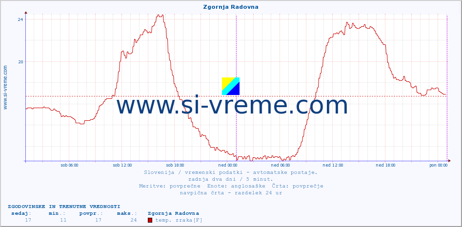 POVPREČJE :: Zgornja Radovna :: temp. zraka | vlaga | smer vetra | hitrost vetra | sunki vetra | tlak | padavine | sonce | temp. tal  5cm | temp. tal 10cm | temp. tal 20cm | temp. tal 30cm | temp. tal 50cm :: zadnja dva dni / 5 minut.