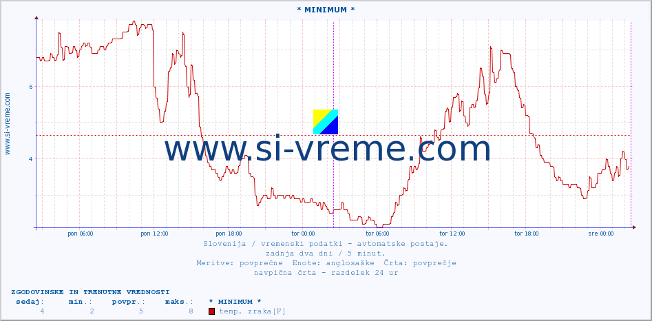 POVPREČJE :: * MINIMUM * :: temp. zraka | vlaga | smer vetra | hitrost vetra | sunki vetra | tlak | padavine | sonce | temp. tal  5cm | temp. tal 10cm | temp. tal 20cm | temp. tal 30cm | temp. tal 50cm :: zadnja dva dni / 5 minut.