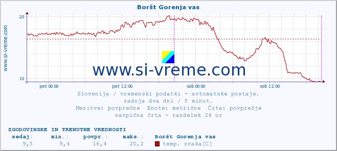 POVPREČJE :: Boršt Gorenja vas :: temp. zraka | vlaga | smer vetra | hitrost vetra | sunki vetra | tlak | padavine | sonce | temp. tal  5cm | temp. tal 10cm | temp. tal 20cm | temp. tal 30cm | temp. tal 50cm :: zadnja dva dni / 5 minut.