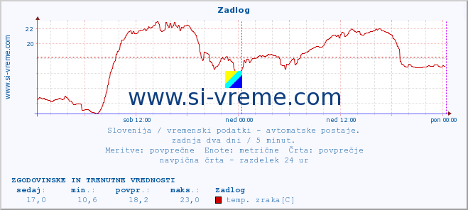 POVPREČJE :: Zadlog :: temp. zraka | vlaga | smer vetra | hitrost vetra | sunki vetra | tlak | padavine | sonce | temp. tal  5cm | temp. tal 10cm | temp. tal 20cm | temp. tal 30cm | temp. tal 50cm :: zadnja dva dni / 5 minut.