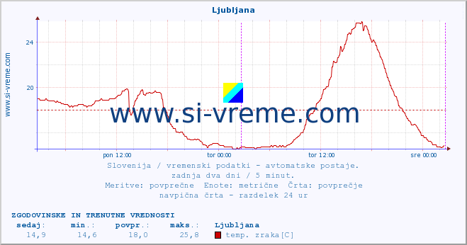 POVPREČJE :: Ljubljana :: temp. zraka | vlaga | smer vetra | hitrost vetra | sunki vetra | tlak | padavine | sonce | temp. tal  5cm | temp. tal 10cm | temp. tal 20cm | temp. tal 30cm | temp. tal 50cm :: zadnja dva dni / 5 minut.