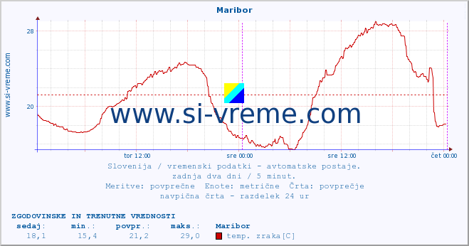 POVPREČJE :: Maribor :: temp. zraka | vlaga | smer vetra | hitrost vetra | sunki vetra | tlak | padavine | sonce | temp. tal  5cm | temp. tal 10cm | temp. tal 20cm | temp. tal 30cm | temp. tal 50cm :: zadnja dva dni / 5 minut.