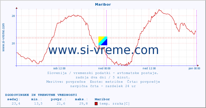 POVPREČJE :: Maribor :: temp. zraka | vlaga | smer vetra | hitrost vetra | sunki vetra | tlak | padavine | sonce | temp. tal  5cm | temp. tal 10cm | temp. tal 20cm | temp. tal 30cm | temp. tal 50cm :: zadnja dva dni / 5 minut.