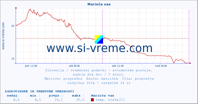 POVPREČJE :: Marinča vas :: temp. zraka | vlaga | smer vetra | hitrost vetra | sunki vetra | tlak | padavine | sonce | temp. tal  5cm | temp. tal 10cm | temp. tal 20cm | temp. tal 30cm | temp. tal 50cm :: zadnja dva dni / 5 minut.