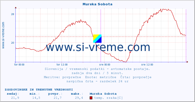 POVPREČJE :: Murska Sobota :: temp. zraka | vlaga | smer vetra | hitrost vetra | sunki vetra | tlak | padavine | sonce | temp. tal  5cm | temp. tal 10cm | temp. tal 20cm | temp. tal 30cm | temp. tal 50cm :: zadnja dva dni / 5 minut.