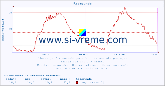 POVPREČJE :: Radegunda :: temp. zraka | vlaga | smer vetra | hitrost vetra | sunki vetra | tlak | padavine | sonce | temp. tal  5cm | temp. tal 10cm | temp. tal 20cm | temp. tal 30cm | temp. tal 50cm :: zadnja dva dni / 5 minut.