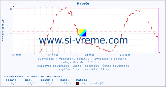 POVPREČJE :: Rateče :: temp. zraka | vlaga | smer vetra | hitrost vetra | sunki vetra | tlak | padavine | sonce | temp. tal  5cm | temp. tal 10cm | temp. tal 20cm | temp. tal 30cm | temp. tal 50cm :: zadnja dva dni / 5 minut.