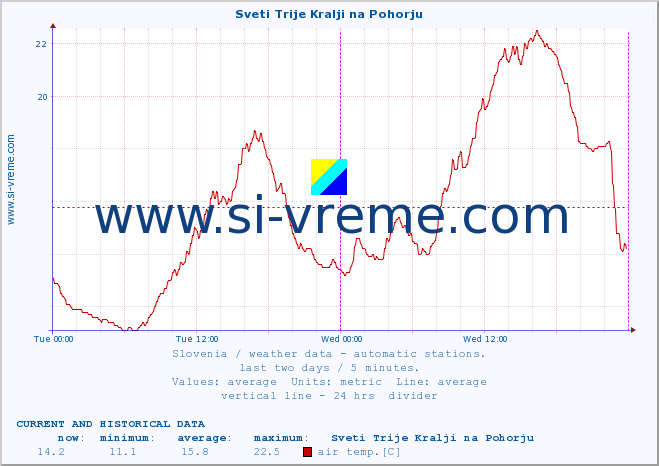  :: Sveti Trije Kralji na Pohorju :: air temp. | humi- dity | wind dir. | wind speed | wind gusts | air pressure | precipi- tation | sun strength | soil temp. 5cm / 2in | soil temp. 10cm / 4in | soil temp. 20cm / 8in | soil temp. 30cm / 12in | soil temp. 50cm / 20in :: last two days / 5 minutes.