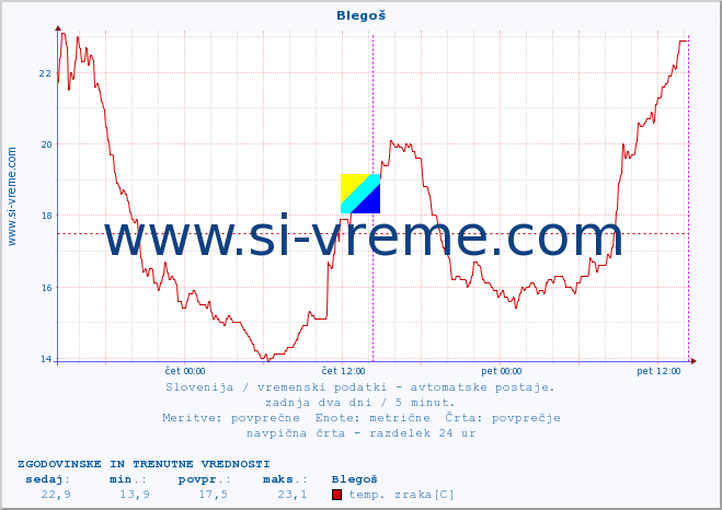 POVPREČJE :: Blegoš :: temp. zraka | vlaga | smer vetra | hitrost vetra | sunki vetra | tlak | padavine | sonce | temp. tal  5cm | temp. tal 10cm | temp. tal 20cm | temp. tal 30cm | temp. tal 50cm :: zadnja dva dni / 5 minut.