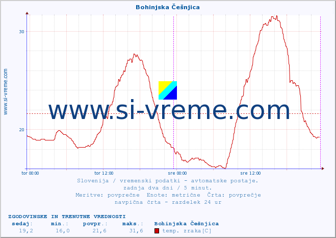 POVPREČJE :: Bohinjska Češnjica :: temp. zraka | vlaga | smer vetra | hitrost vetra | sunki vetra | tlak | padavine | sonce | temp. tal  5cm | temp. tal 10cm | temp. tal 20cm | temp. tal 30cm | temp. tal 50cm :: zadnja dva dni / 5 minut.