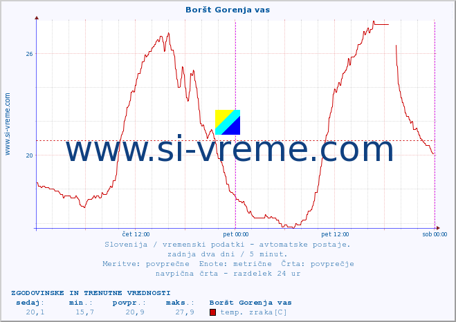 POVPREČJE :: Boršt Gorenja vas :: temp. zraka | vlaga | smer vetra | hitrost vetra | sunki vetra | tlak | padavine | sonce | temp. tal  5cm | temp. tal 10cm | temp. tal 20cm | temp. tal 30cm | temp. tal 50cm :: zadnja dva dni / 5 minut.