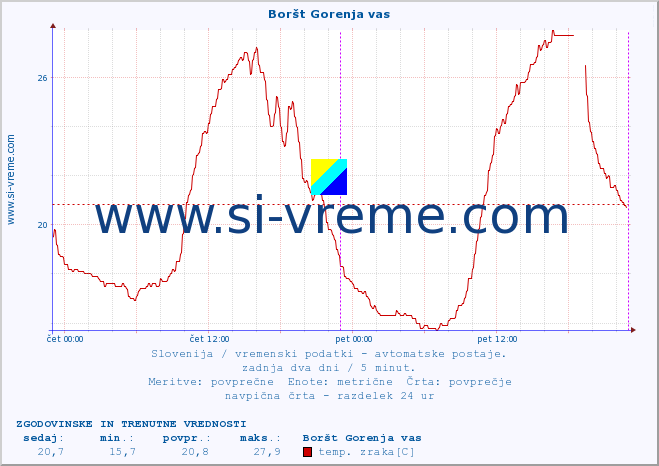 POVPREČJE :: Boršt Gorenja vas :: temp. zraka | vlaga | smer vetra | hitrost vetra | sunki vetra | tlak | padavine | sonce | temp. tal  5cm | temp. tal 10cm | temp. tal 20cm | temp. tal 30cm | temp. tal 50cm :: zadnja dva dni / 5 minut.