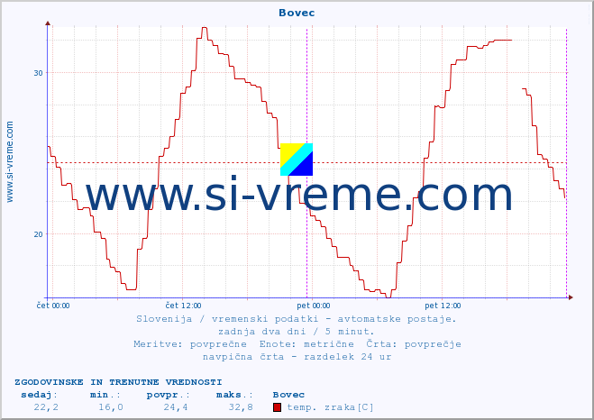 POVPREČJE :: Bovec :: temp. zraka | vlaga | smer vetra | hitrost vetra | sunki vetra | tlak | padavine | sonce | temp. tal  5cm | temp. tal 10cm | temp. tal 20cm | temp. tal 30cm | temp. tal 50cm :: zadnja dva dni / 5 minut.