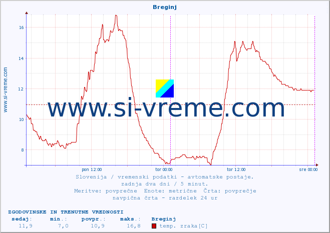 POVPREČJE :: Breginj :: temp. zraka | vlaga | smer vetra | hitrost vetra | sunki vetra | tlak | padavine | sonce | temp. tal  5cm | temp. tal 10cm | temp. tal 20cm | temp. tal 30cm | temp. tal 50cm :: zadnja dva dni / 5 minut.