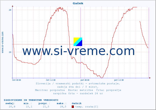 POVPREČJE :: Gačnik :: temp. zraka | vlaga | smer vetra | hitrost vetra | sunki vetra | tlak | padavine | sonce | temp. tal  5cm | temp. tal 10cm | temp. tal 20cm | temp. tal 30cm | temp. tal 50cm :: zadnja dva dni / 5 minut.