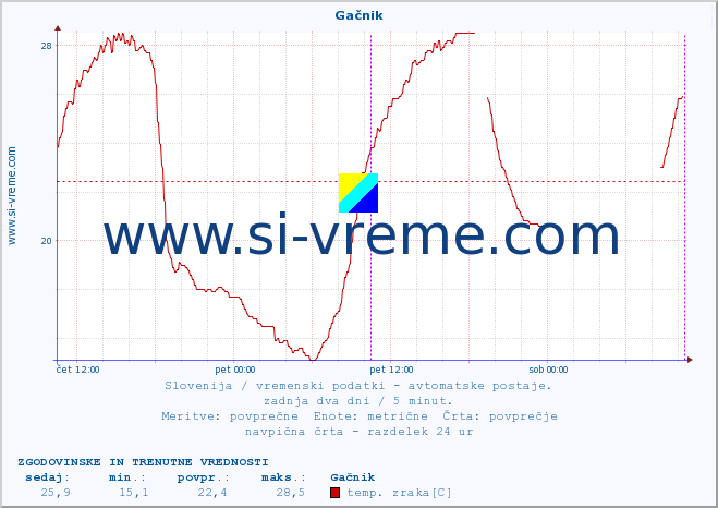 POVPREČJE :: Gačnik :: temp. zraka | vlaga | smer vetra | hitrost vetra | sunki vetra | tlak | padavine | sonce | temp. tal  5cm | temp. tal 10cm | temp. tal 20cm | temp. tal 30cm | temp. tal 50cm :: zadnja dva dni / 5 minut.