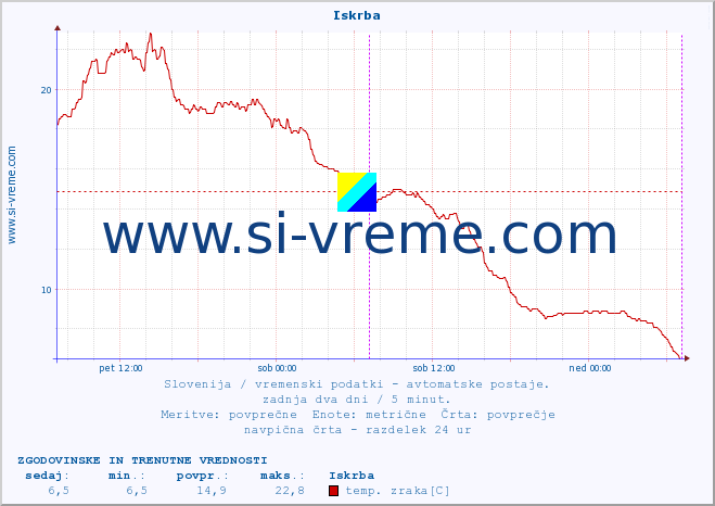 POVPREČJE :: Iskrba :: temp. zraka | vlaga | smer vetra | hitrost vetra | sunki vetra | tlak | padavine | sonce | temp. tal  5cm | temp. tal 10cm | temp. tal 20cm | temp. tal 30cm | temp. tal 50cm :: zadnja dva dni / 5 minut.