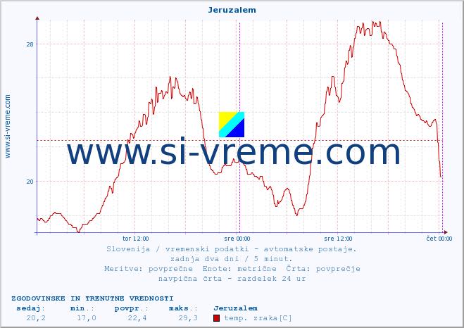 POVPREČJE :: Jeruzalem :: temp. zraka | vlaga | smer vetra | hitrost vetra | sunki vetra | tlak | padavine | sonce | temp. tal  5cm | temp. tal 10cm | temp. tal 20cm | temp. tal 30cm | temp. tal 50cm :: zadnja dva dni / 5 minut.