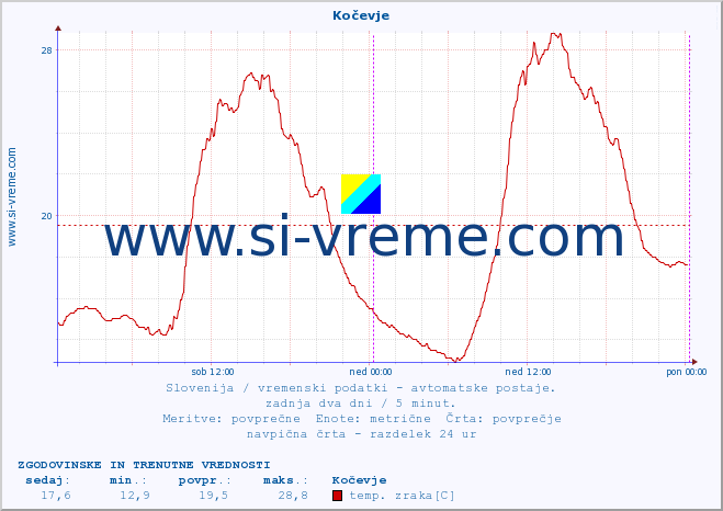 POVPREČJE :: Kočevje :: temp. zraka | vlaga | smer vetra | hitrost vetra | sunki vetra | tlak | padavine | sonce | temp. tal  5cm | temp. tal 10cm | temp. tal 20cm | temp. tal 30cm | temp. tal 50cm :: zadnja dva dni / 5 minut.