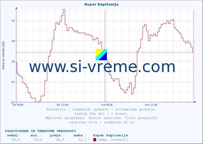 POVPREČJE :: Koper Kapitanija :: temp. zraka | vlaga | smer vetra | hitrost vetra | sunki vetra | tlak | padavine | sonce | temp. tal  5cm | temp. tal 10cm | temp. tal 20cm | temp. tal 30cm | temp. tal 50cm :: zadnja dva dni / 5 minut.