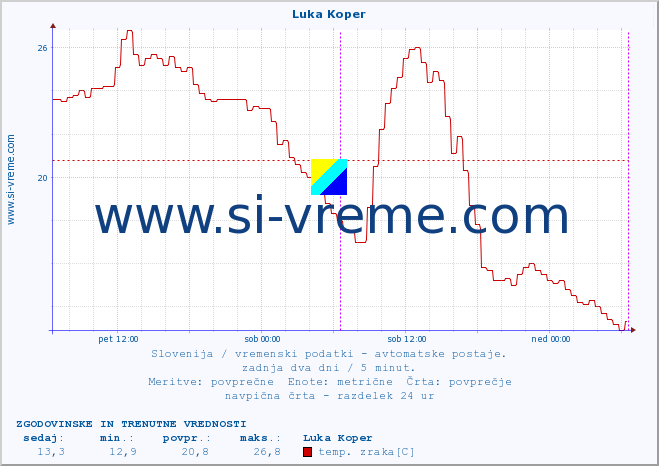 POVPREČJE :: Luka Koper :: temp. zraka | vlaga | smer vetra | hitrost vetra | sunki vetra | tlak | padavine | sonce | temp. tal  5cm | temp. tal 10cm | temp. tal 20cm | temp. tal 30cm | temp. tal 50cm :: zadnja dva dni / 5 minut.