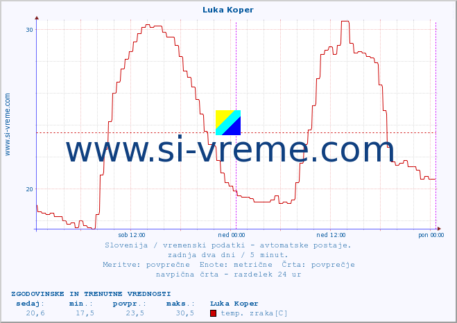 POVPREČJE :: Luka Koper :: temp. zraka | vlaga | smer vetra | hitrost vetra | sunki vetra | tlak | padavine | sonce | temp. tal  5cm | temp. tal 10cm | temp. tal 20cm | temp. tal 30cm | temp. tal 50cm :: zadnja dva dni / 5 minut.