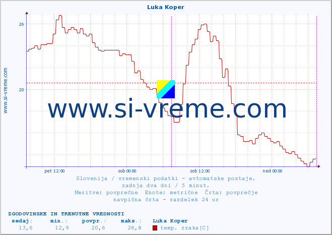 POVPREČJE :: Luka Koper :: temp. zraka | vlaga | smer vetra | hitrost vetra | sunki vetra | tlak | padavine | sonce | temp. tal  5cm | temp. tal 10cm | temp. tal 20cm | temp. tal 30cm | temp. tal 50cm :: zadnja dva dni / 5 minut.