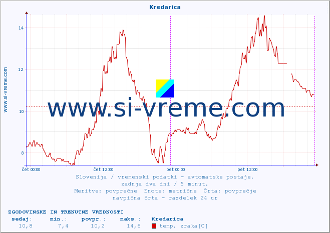 POVPREČJE :: Kredarica :: temp. zraka | vlaga | smer vetra | hitrost vetra | sunki vetra | tlak | padavine | sonce | temp. tal  5cm | temp. tal 10cm | temp. tal 20cm | temp. tal 30cm | temp. tal 50cm :: zadnja dva dni / 5 minut.