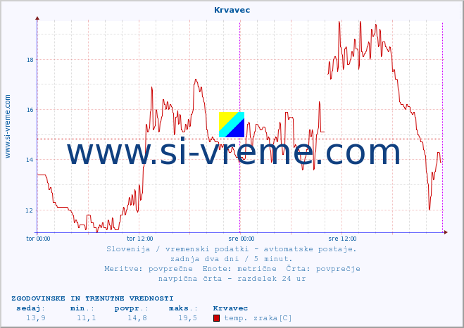 POVPREČJE :: Krvavec :: temp. zraka | vlaga | smer vetra | hitrost vetra | sunki vetra | tlak | padavine | sonce | temp. tal  5cm | temp. tal 10cm | temp. tal 20cm | temp. tal 30cm | temp. tal 50cm :: zadnja dva dni / 5 minut.