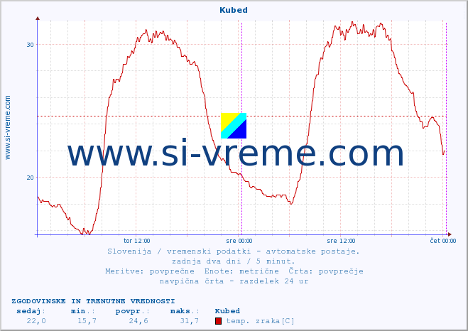 POVPREČJE :: Kubed :: temp. zraka | vlaga | smer vetra | hitrost vetra | sunki vetra | tlak | padavine | sonce | temp. tal  5cm | temp. tal 10cm | temp. tal 20cm | temp. tal 30cm | temp. tal 50cm :: zadnja dva dni / 5 minut.