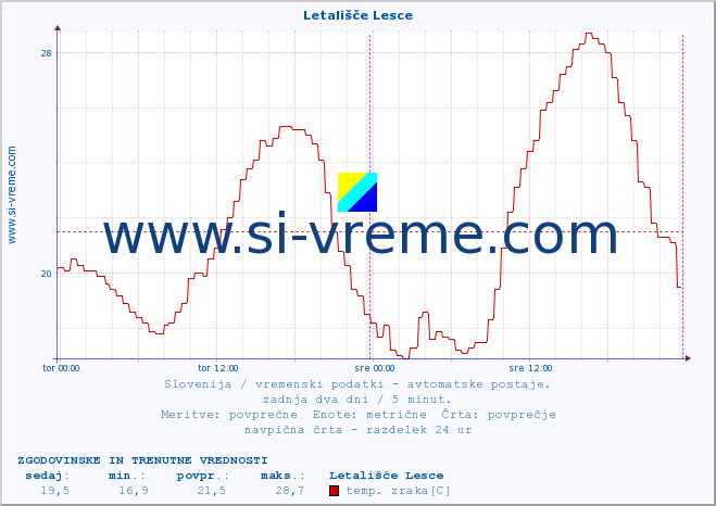 POVPREČJE :: Letališče Lesce :: temp. zraka | vlaga | smer vetra | hitrost vetra | sunki vetra | tlak | padavine | sonce | temp. tal  5cm | temp. tal 10cm | temp. tal 20cm | temp. tal 30cm | temp. tal 50cm :: zadnja dva dni / 5 minut.