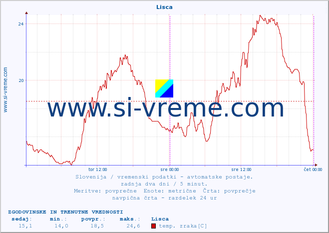 POVPREČJE :: Lisca :: temp. zraka | vlaga | smer vetra | hitrost vetra | sunki vetra | tlak | padavine | sonce | temp. tal  5cm | temp. tal 10cm | temp. tal 20cm | temp. tal 30cm | temp. tal 50cm :: zadnja dva dni / 5 minut.