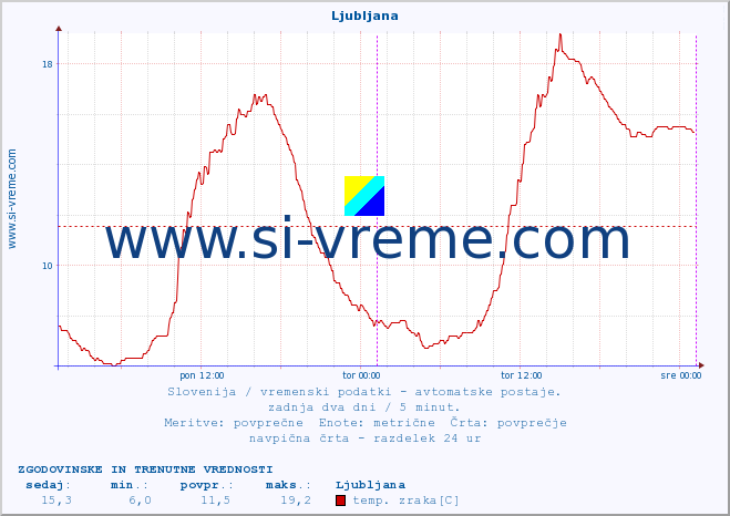 POVPREČJE :: Ljubljana :: temp. zraka | vlaga | smer vetra | hitrost vetra | sunki vetra | tlak | padavine | sonce | temp. tal  5cm | temp. tal 10cm | temp. tal 20cm | temp. tal 30cm | temp. tal 50cm :: zadnja dva dni / 5 minut.