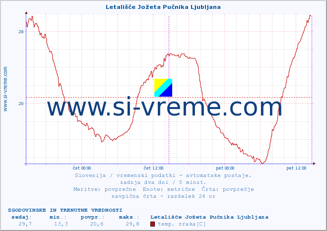 POVPREČJE :: Letališče Jožeta Pučnika Ljubljana :: temp. zraka | vlaga | smer vetra | hitrost vetra | sunki vetra | tlak | padavine | sonce | temp. tal  5cm | temp. tal 10cm | temp. tal 20cm | temp. tal 30cm | temp. tal 50cm :: zadnja dva dni / 5 minut.