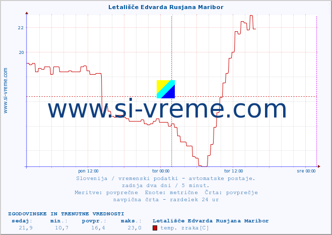 POVPREČJE :: Letališče Edvarda Rusjana Maribor :: temp. zraka | vlaga | smer vetra | hitrost vetra | sunki vetra | tlak | padavine | sonce | temp. tal  5cm | temp. tal 10cm | temp. tal 20cm | temp. tal 30cm | temp. tal 50cm :: zadnja dva dni / 5 minut.