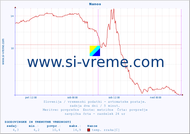 POVPREČJE :: Nanos :: temp. zraka | vlaga | smer vetra | hitrost vetra | sunki vetra | tlak | padavine | sonce | temp. tal  5cm | temp. tal 10cm | temp. tal 20cm | temp. tal 30cm | temp. tal 50cm :: zadnja dva dni / 5 minut.