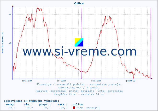 POVPREČJE :: Otlica :: temp. zraka | vlaga | smer vetra | hitrost vetra | sunki vetra | tlak | padavine | sonce | temp. tal  5cm | temp. tal 10cm | temp. tal 20cm | temp. tal 30cm | temp. tal 50cm :: zadnja dva dni / 5 minut.