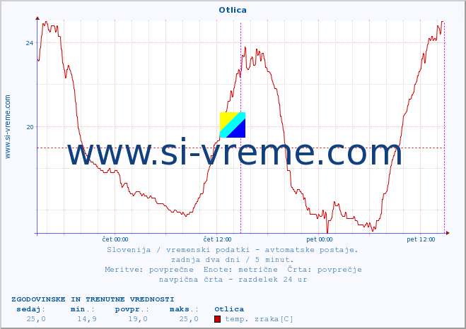 POVPREČJE :: Otlica :: temp. zraka | vlaga | smer vetra | hitrost vetra | sunki vetra | tlak | padavine | sonce | temp. tal  5cm | temp. tal 10cm | temp. tal 20cm | temp. tal 30cm | temp. tal 50cm :: zadnja dva dni / 5 minut.