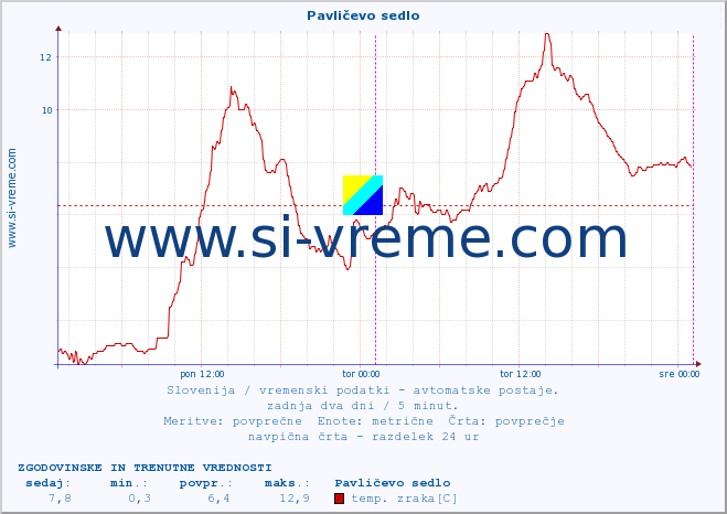 POVPREČJE :: Pavličevo sedlo :: temp. zraka | vlaga | smer vetra | hitrost vetra | sunki vetra | tlak | padavine | sonce | temp. tal  5cm | temp. tal 10cm | temp. tal 20cm | temp. tal 30cm | temp. tal 50cm :: zadnja dva dni / 5 minut.